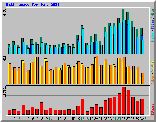 Daily usage for June 2023
