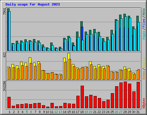 Daily usage for August 2023