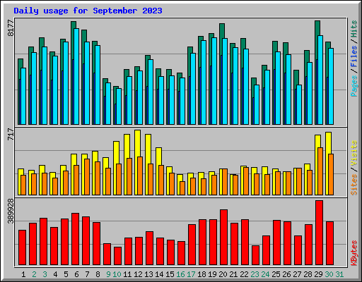 Daily usage for September 2023