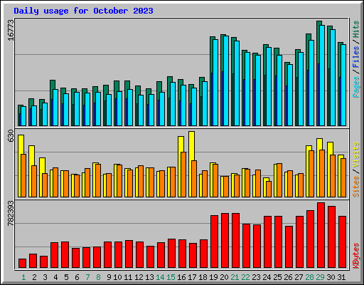 Daily usage for October 2023