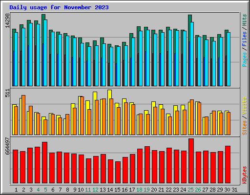 Daily usage for November 2023