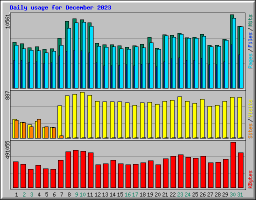 Daily usage for December 2023