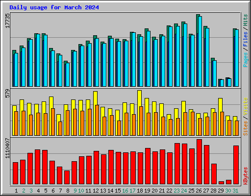 Daily usage for March 2024