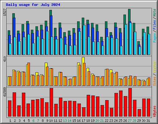 Daily usage for July 2024