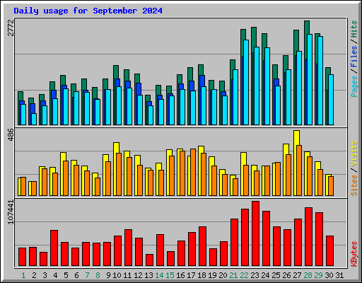 Daily usage for September 2024