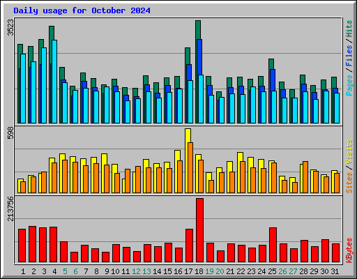 Daily usage for October 2024