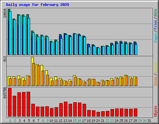 Daily usage for February 2025