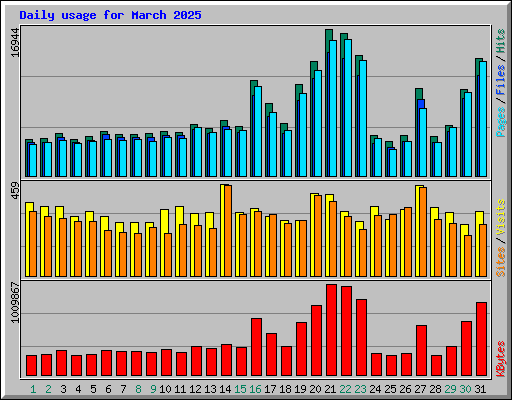 Daily usage for March 2025