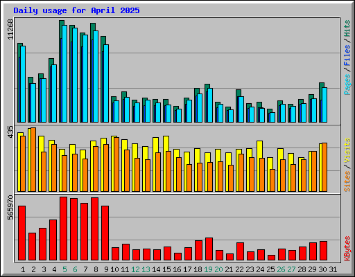 Daily usage for April 2025
