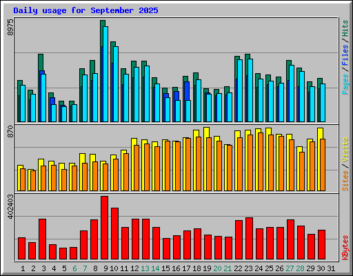 Daily usage for September 2025