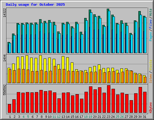 Daily usage for October 2025