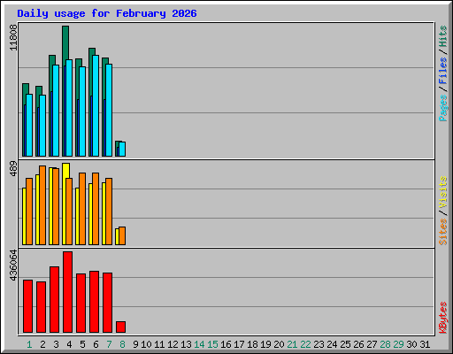 Daily usage for February 2026