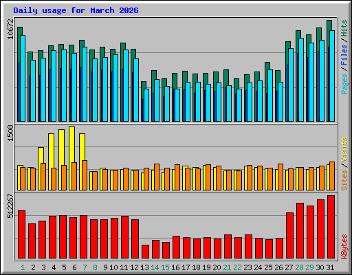 Daily usage for March 2026