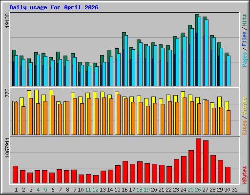 Daily usage for April 2026