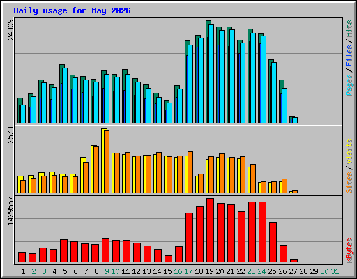 Daily usage for May 2026