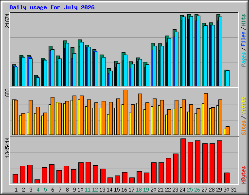 Daily usage for July 2026
