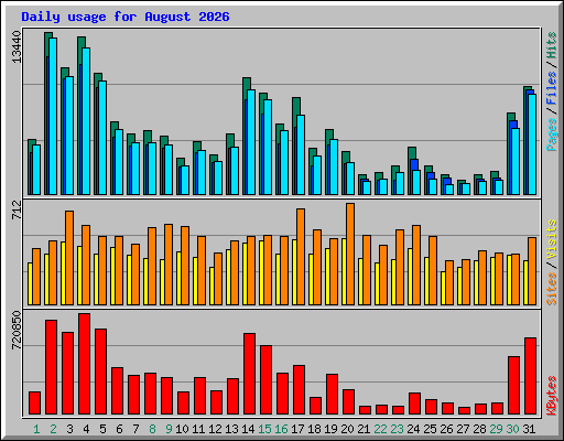 Daily usage for August 2026