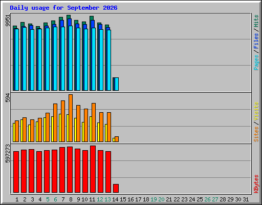Daily usage for September 2026