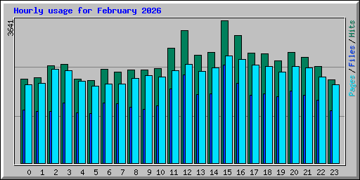Hourly usage for February 2026