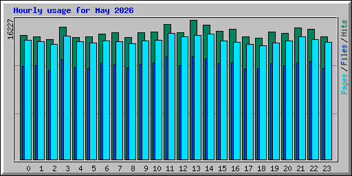 Hourly usage for May 2026