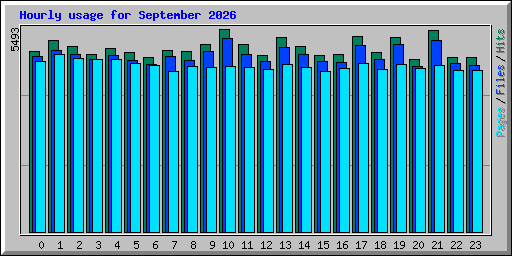 Hourly usage for September 2026